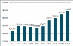2018年全球電子布銷(xiāo)售量、銷(xiāo)售規(guī)模統(tǒng)計(jì)與預(yù)測(cè)分析【圖】