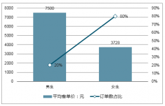 2018年雙十二大促期間醫(yī)美行業(yè)最受歡迎項(xiàng)目TOP10、最高價(jià)項(xiàng)目TOP10、全球醫(yī)療美容市場(chǎng)規(guī)模走勢(shì)預(yù)測(cè)【圖】