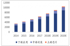 2018年LED行業(yè)發(fā)展趨勢(shì)及市場(chǎng)前景【圖】