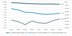 2018年全國宏觀經濟走勢偏弱，三駕馬車發(fā)展現狀亟待改善【圖】