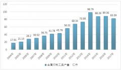 2017年中國切削刀具企業(yè)數量增長平穩(wěn)，市場規(guī)模增速超過20.00%，行業(yè)進出口貿易呈現上漲趨勢【圖】
