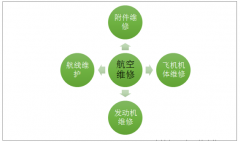 2017年航空運輸產業(yè)快速發(fā)展與政策鼓勵雙重利好，航空維修行業(yè)將進入發(fā)展快車道【圖】