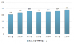 2017年全國民航旅客周轉量增速突破13%，同時機場數量持續(xù)擴建催生我國機場特種車輛需求規(guī)模大漲【圖】