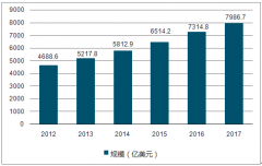 2018年中國互聯(lián)網教育市場規(guī)模分析及互聯(lián)網教育行業(yè)發(fā)展趨勢預測【圖】