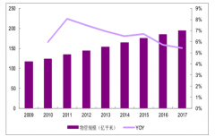 2018年物業(yè)管理行業(yè)的現狀和物業(yè)競爭格局及未來發(fā)展趨勢分析【圖】