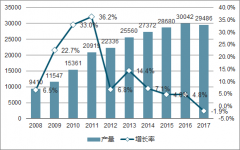 中國是人造板生產大國 2017年全國生產人造板產量達到 2.9486億立方米【圖】