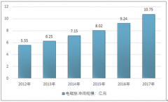 2018年我國(guó)電磁脈沖閥市場(chǎng)情況分析：市場(chǎng)規(guī)模、企業(yè)競(jìng)爭(zhēng)情況、產(chǎn)能情況、市場(chǎng)供需以及進(jìn)出口情況【圖】