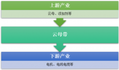 2017年云母帶產業(yè)鏈及云母帶需求市場和進出口數據情況【圖】