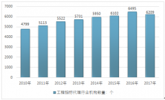 2018年廢除工程招標(biāo)代理機(jī)構(gòu)資格認(rèn)定的政策將促進(jìn)行業(yè)競(jìng)爭(zhēng)，行業(yè)機(jī)構(gòu)數(shù)量規(guī)模、分布及細(xì)分行業(yè)企業(yè)分析【圖】