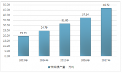 中國(guó)保鮮膜行業(yè)產(chǎn)量、市場(chǎng)規(guī)模、行業(yè)未來增值空間分析【圖】