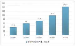 家用中央空調(diào)六年增長(zhǎng)超五倍，2017市場(chǎng)規(guī)模達(dá)到310億元，國(guó)內(nèi)企業(yè)市場(chǎng)占有率不斷提升，城鎮(zhèn)化、“一帶一路”持續(xù)推動(dòng)行業(yè)發(fā)展【圖】