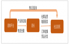 社區(qū)團(tuán)購(gòu)行業(yè)發(fā)展現(xiàn)狀、行業(yè)競(jìng)爭(zhēng)格局及未來行業(yè)發(fā)展趨勢(shì)分析【圖】