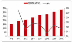 2017年我國(guó)食醋行業(yè)的發(fā)展現(xiàn)狀及行業(yè)格局、未來發(fā)展趨勢(shì)分析【圖】