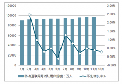 2018年中國(guó)移動(dòng)互聯(lián)網(wǎng)行業(yè)用戶規(guī)模、市場(chǎng)規(guī)模、市場(chǎng)結(jié)構(gòu)情況預(yù)測(cè)及行業(yè)未來八大發(fā)展趨勢(shì)分析【圖】