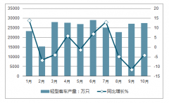 2018年1-10月中國客車產(chǎn)銷情況及客車行業(yè)發(fā)展新動能分析預(yù)測【圖】