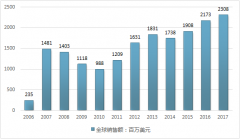 近年國內(nèi)外HPV疫苗市場發(fā)展概況【圖】