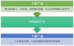 DTRO膜行業(yè)產(chǎn)業(yè)鏈分析：上游產(chǎn)業(yè)變動對行業(yè)影響不大，下游滲濾液處理等環(huán)保領(lǐng)域?qū)TRO膜的需求直線上升【圖】