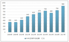 中央空調(diào)市場前景廣闊 國產(chǎn)品牌引領(lǐng)行業(yè)快速發(fā)展【圖】
