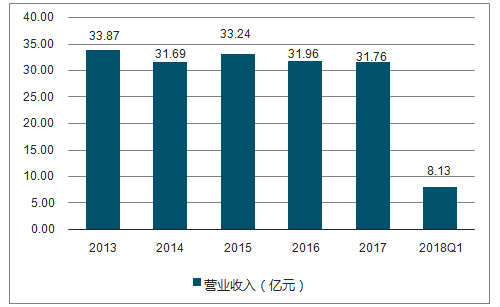 2018年我国啤酒行业市场发展现状及未来行业发展趋势分析图