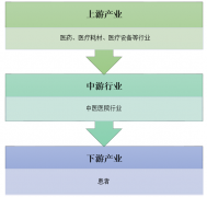 2017年中國中醫(yī)院數(shù)量、診療人次及行業(yè)收入統(tǒng)計【圖】