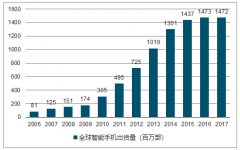 2018年中國光電子元器件市場發(fā)展前景分析【圖】