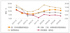 中國白酒行業(yè)未來3年加權(quán)平均增速為26.87%，高端酒收入規(guī)?？焖僭鲩L【圖】