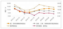2018年中國食品飲料行業(yè)需求普遍復蘇，第二季度利潤總額累計同比增長仍維持在 20%以上【圖】
