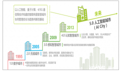 2018年我國人工智能城市發(fā)展現(xiàn)狀及未來發(fā)展趨勢分析【圖】