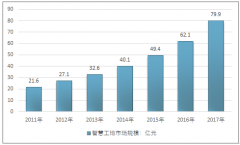 2017年我國智慧工地產業(yè)規(guī)模增長至79.9億元，建筑施工行業(yè)將向自動化和智能化的智慧化方向發(fā)展【圖】