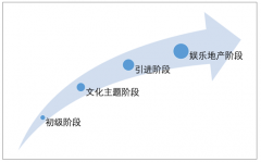 2017年游樂園參觀人數(shù)將近10億，中國游樂園品牌競爭力上升【圖】