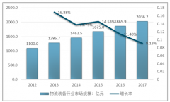 2018年中國物流裝備市場發(fā)展特點較為穩(wěn)定，2020年行業(yè)規(guī)模超過2900億元，以及行業(yè)價格走勢因素分析【圖】