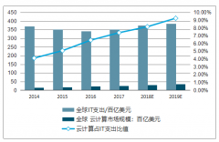 云計算市場滲透空間廣闊，未來中國公有云市場將繼續(xù)保持高增速、高景氣情況分析【圖】