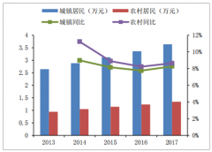 中國紡織服裝市場消費需求持續(xù)升級、廣闊的輕奢市場空間及未來發(fā)展新機遇分析【圖】