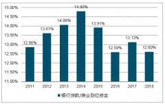 2018年我國房企銀行貸款市場現(xiàn)狀及發(fā)展趨勢分析【圖】