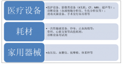 2022年全球醫(yī)療器械市場規(guī)模將突破5000億美金【圖】