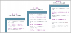 至2020 年我國醫(yī)美市場有望達(dá)到3150億元，子行業(yè)有很大的發(fā)展空間及行業(yè)未來會向范化方向發(fā)展【圖】