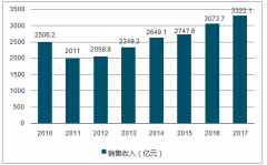 我國調(diào)味品行業(yè)景氣度與餐飲行業(yè)有較強(qiáng)的相關(guān)性，且存在一定的滯后性【圖】