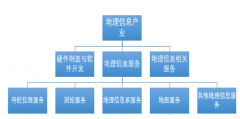 2018年地理信息行業(yè)產(chǎn)業(yè)鏈分析：上游商業(yè)遙感技術(shù)提升帶動下游服務(wù)能力增強(qiáng)【圖】