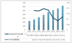 2018年中國肝病藥物行業(yè)發(fā)展規(guī)模及市場(chǎng)格局分析 未來護(hù)肝類藥物前景喜人【圖】