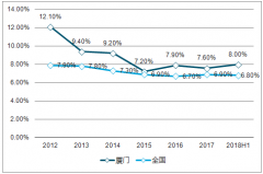 2018年上半年中國廈門房地產(chǎn)行業(yè)發(fā)展現(xiàn)狀分析及廈漳泉閩南金三角經(jīng)濟(jì)、產(chǎn)業(yè)、樓市發(fā)展情況對(duì)比【圖】