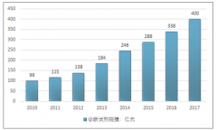 體外診斷試劑市場(chǎng)需求增長(zhǎng)快速 行業(yè)呈現(xiàn)“割據(jù)化”格局【圖】