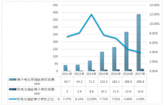 2017年中國釩電池行業(yè)產(chǎn)值超六千萬，遠(yuǎn)未達(dá)市場(chǎng)化、規(guī)?；?，釩電池全產(chǎn)業(yè)鏈分析【圖】