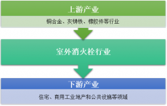 2017年全國室外消火栓市場(chǎng)規(guī)模12.6億元，需求量增至140.23萬個(gè)，隨著室外消火栓產(chǎn)品品牌影響力提升，室外消火栓產(chǎn)品價(jià)格出現(xiàn)小幅增長(zhǎng)【圖】