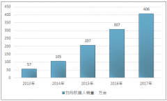 掃地機(jī)器人四年增長(zhǎng)7倍，市場(chǎng)規(guī)模達(dá)到56億元，線上渠道占比近90%，行業(yè)線下渠道潛力無窮【圖】