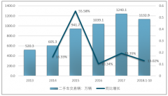 2018年前10月二手車?yán)塾?jì)交易量1132.9萬(wàn)輛，汽車市場(chǎng)寒冬環(huán)境，預(yù)計(jì)全年有望突破1300萬(wàn)輛【圖】