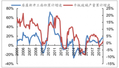2018年玻璃行業(yè)發(fā)展現(xiàn)狀分析，前三季度行業(yè)整體業(yè)績(jī)穩(wěn)步增長(zhǎng)【圖】