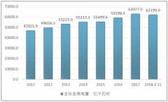 2018年全國(guó)用電現(xiàn)狀穩(wěn)定，受服務(wù)業(yè)以及居民消費(fèi)升級(jí)刺激，第三產(chǎn)業(yè)以及城鄉(xiāng)居民生活用電占比再次提升至15.9%和14.39%【圖】