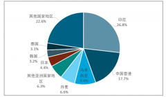近年來(lái)我國(guó)烘焙糕餅類產(chǎn)品凈出口情況【圖】
