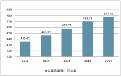 2018 年中國公路建設(shè)投資情況分析：西部地區(qū)的公路投資景氣度較高, 東部公路改擴(kuò)建需求旺盛【圖】