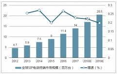 2018年我國SIP行業(yè)發(fā)展現(xiàn)狀及未來發(fā)展趨勢(shì)分析【圖】